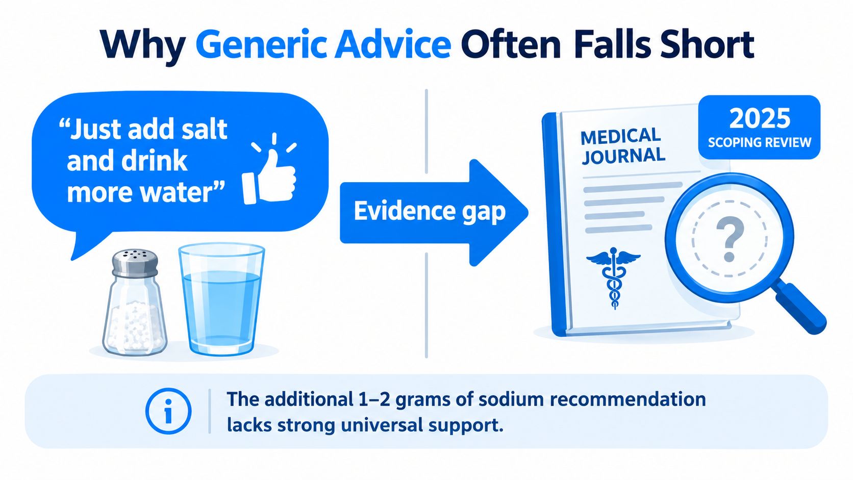 An infographic titled Why Generic Advice Often Falls Short, highlighting the lack of evidence for increased sodium intake.