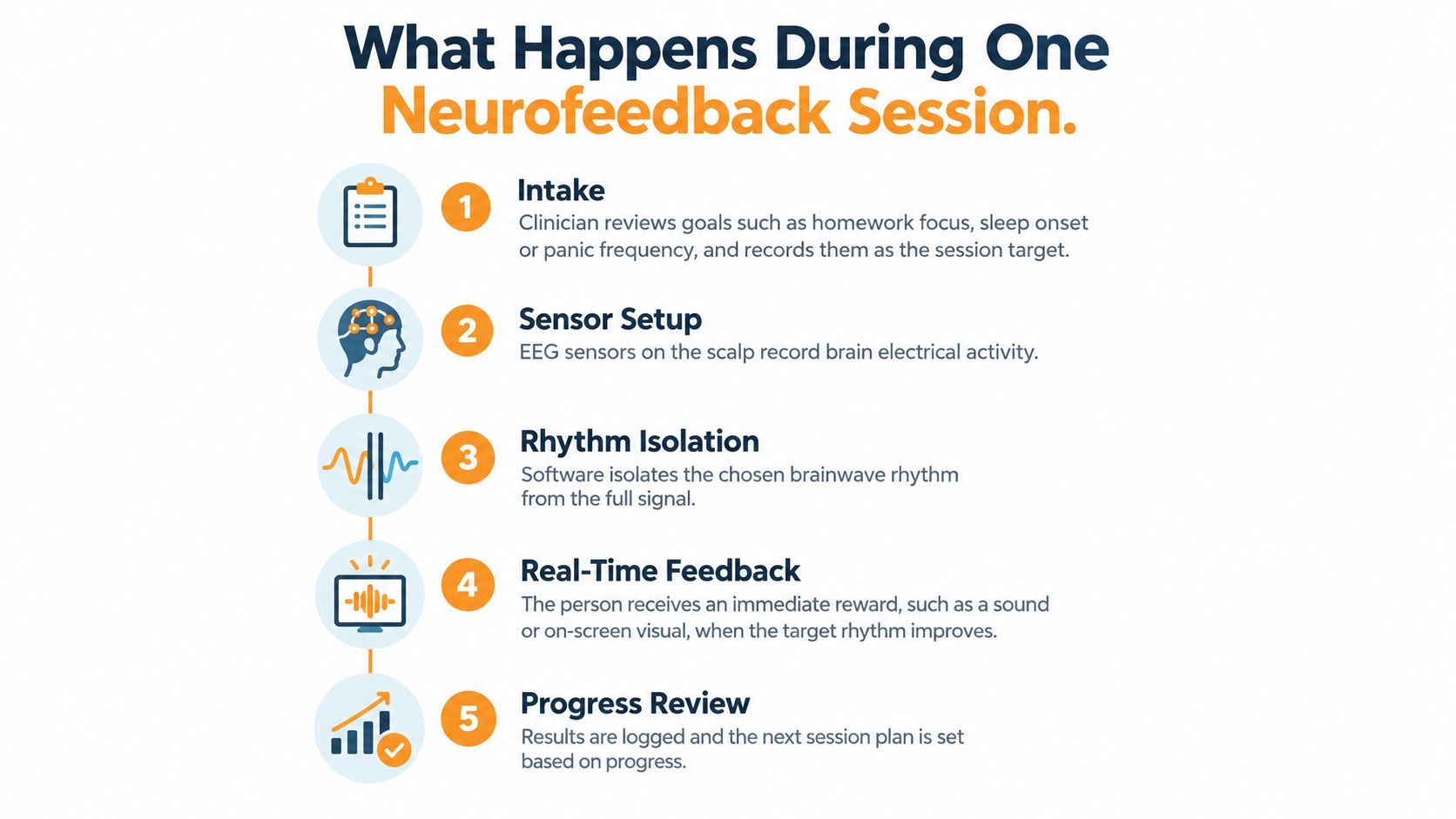 A flowchart detailing the five steps involved in a typical neurofeedback therapy session for brain training.