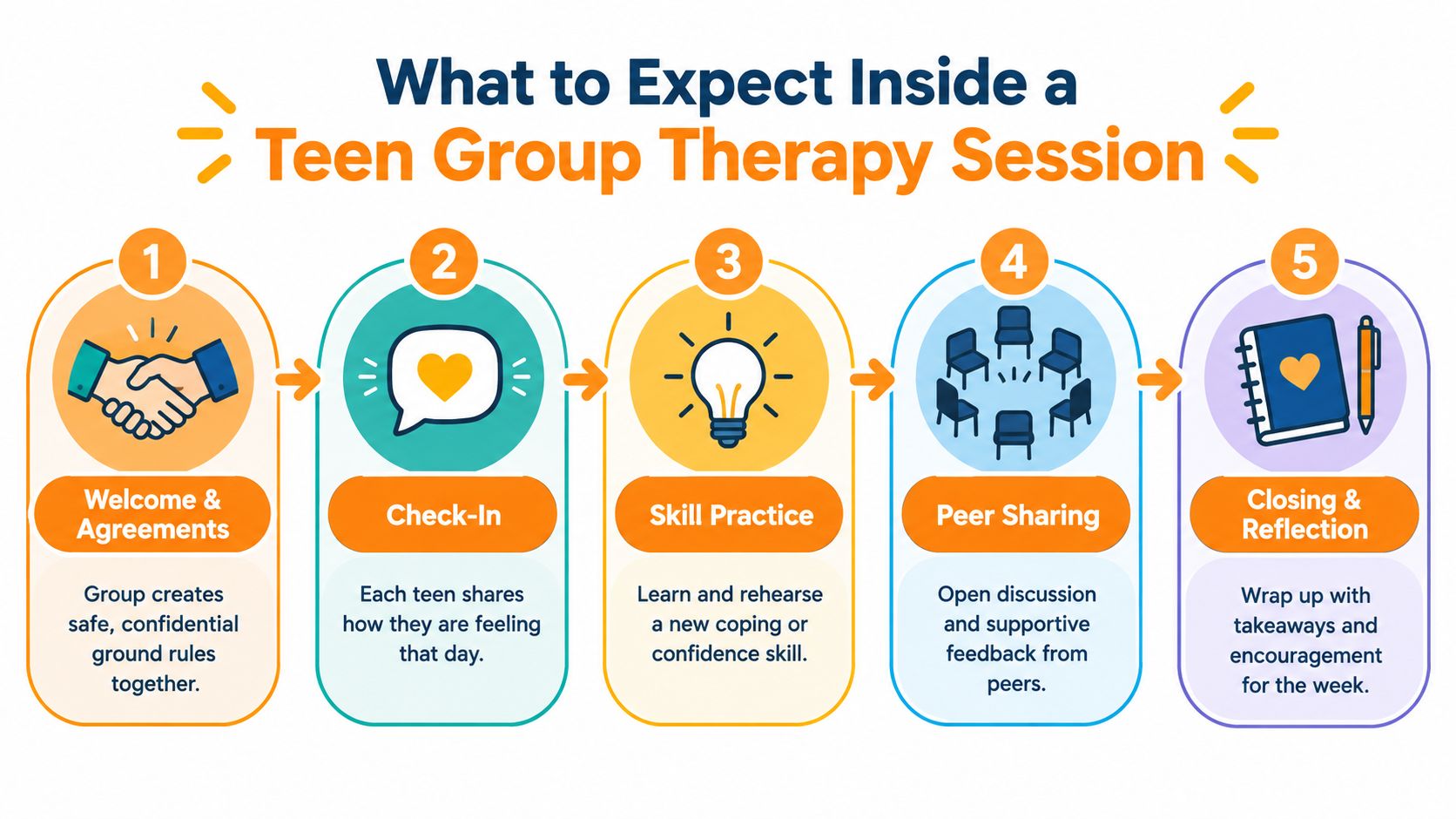 An infographic showing the five steps of a teen group therapy session from welcome to closing. This represents the need for counseling for teens in katy, tx and counseling for young adults in katy, tx.,