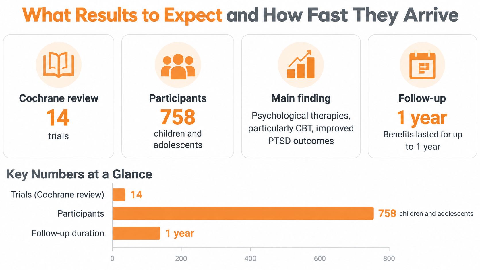 An infographic summarizing a Cochrane review on trauma therapy effectiveness for 758 children and adolescents.