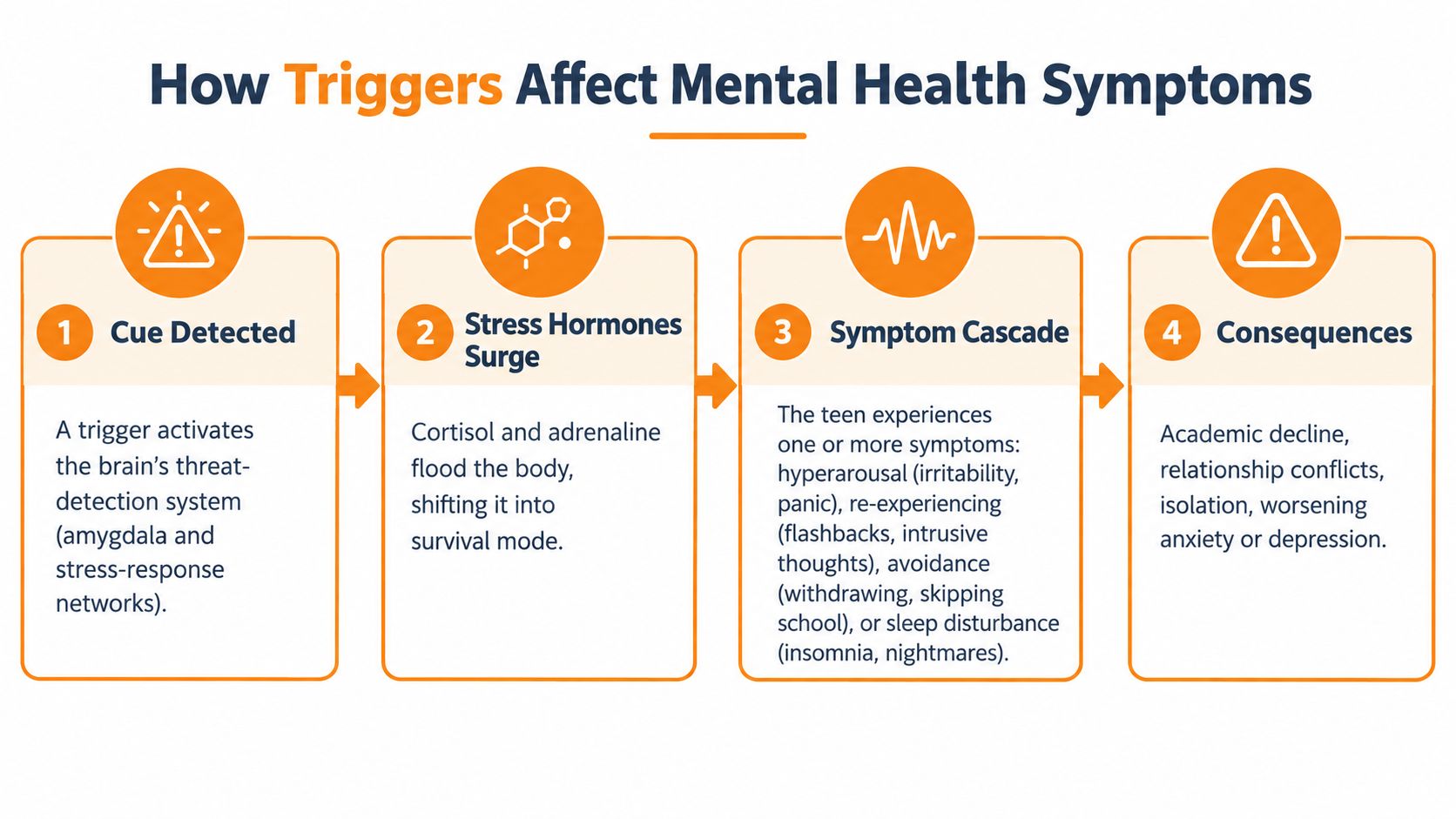 A four-step diagram illustrating how environmental triggers initiate a cascade of mental health symptoms and negative consequences.