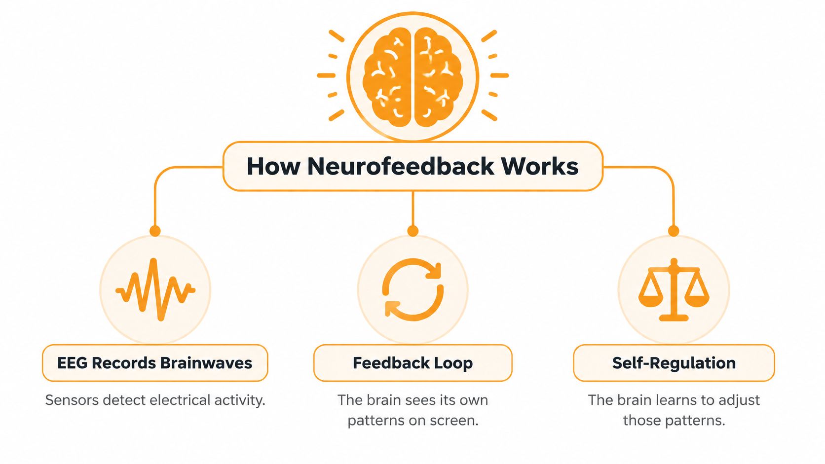 Diagram of EEG sensors, live feedback, and self-regulation practice used in teen neurofeedback therapy in Katy, TX.