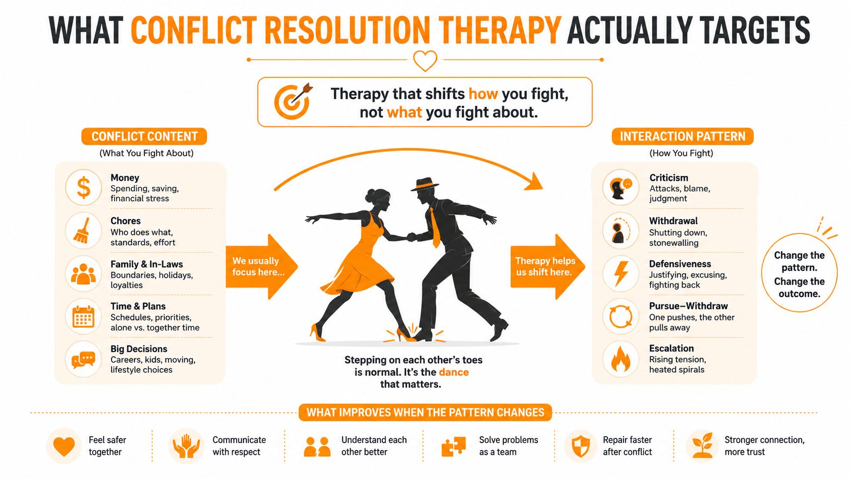 An infographic showing that conflict resolution therapy focuses on changing interaction patterns rather than fighting about specific content. This represents the need for a couples therapist katy, tx and couples counselor katy, tx 77494.