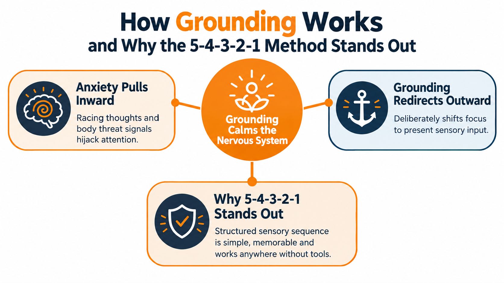 A diagram explaining how the 5-4-3-2-1 grounding technique helps calm the nervous system during anxiety.