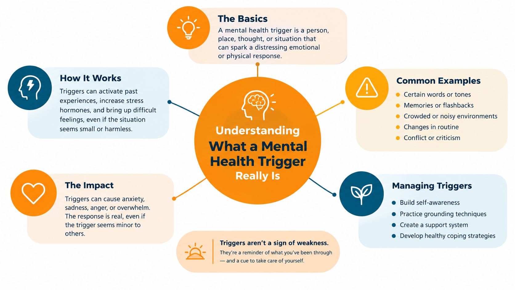 An infographic titled Understanding What a Mental Health Trigger Really Is with key information about definitions and management.