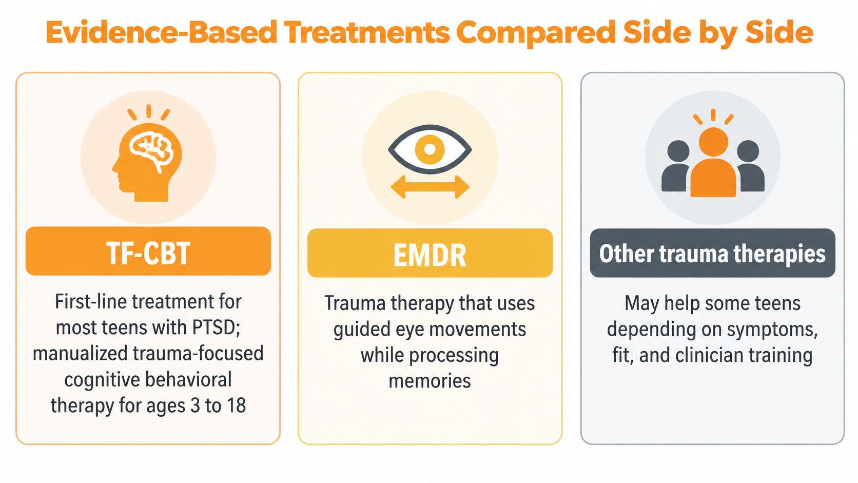 A comparison chart outlining TF-CBT, EMDR, and other trauma therapies used for treating teens.