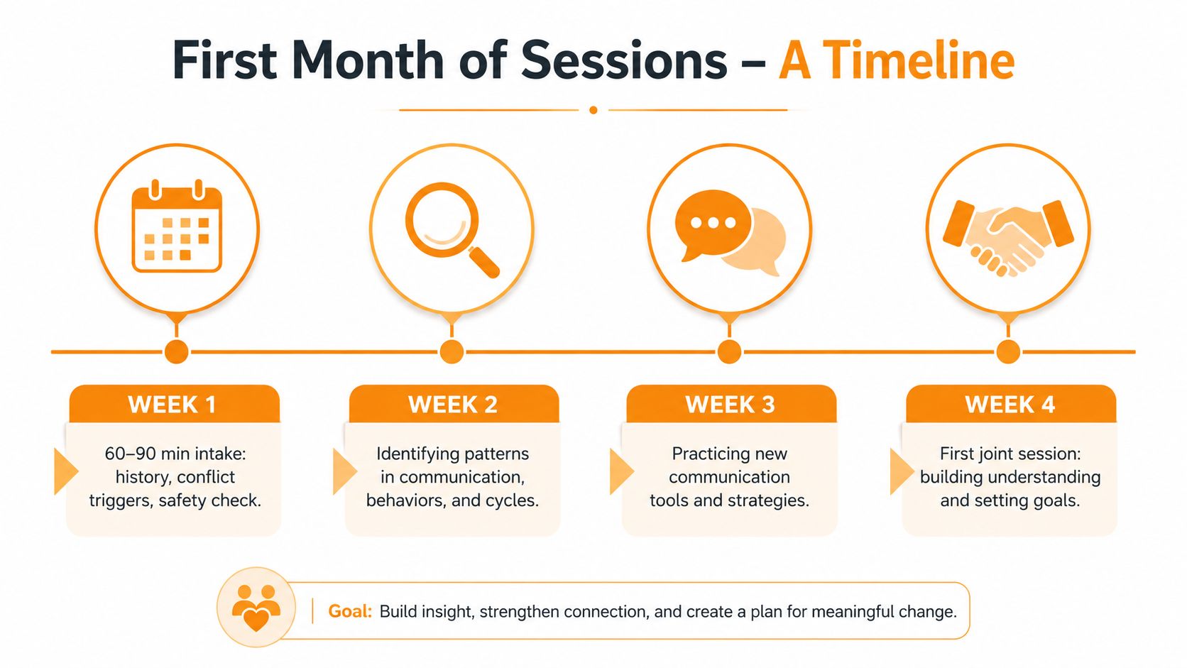 A visual timeline infographic outlining the four-week process for initial therapy sessions including intake and goal setting. This represents the need for a marriage counselor katy, tx and a marriage therapist katy, tx.