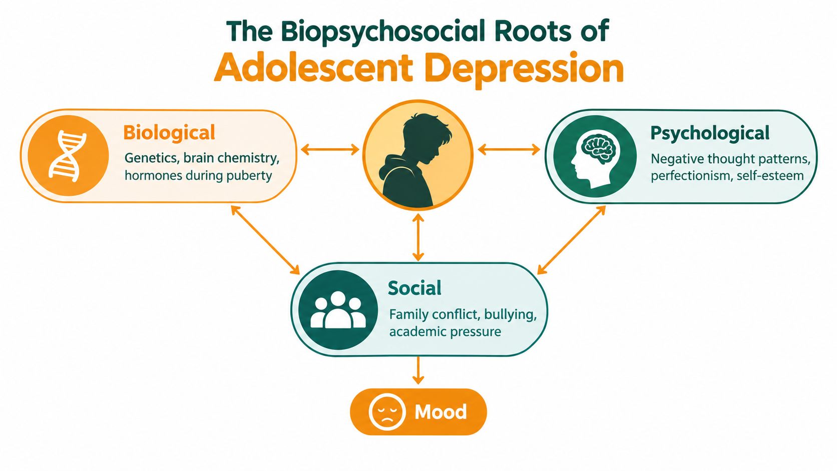 A diagram illustrating the biopsychosocial model explaining the roots and causes of adolescent depression.