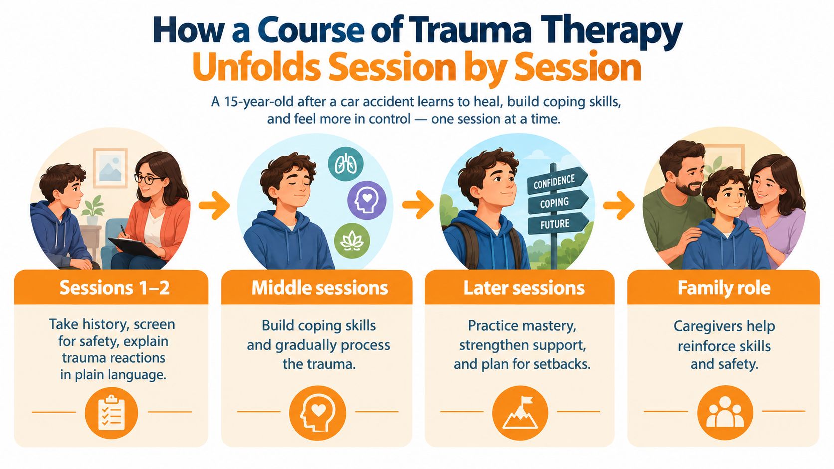 An infographic showing the four stages of trauma therapy for a teenager after a car accident.