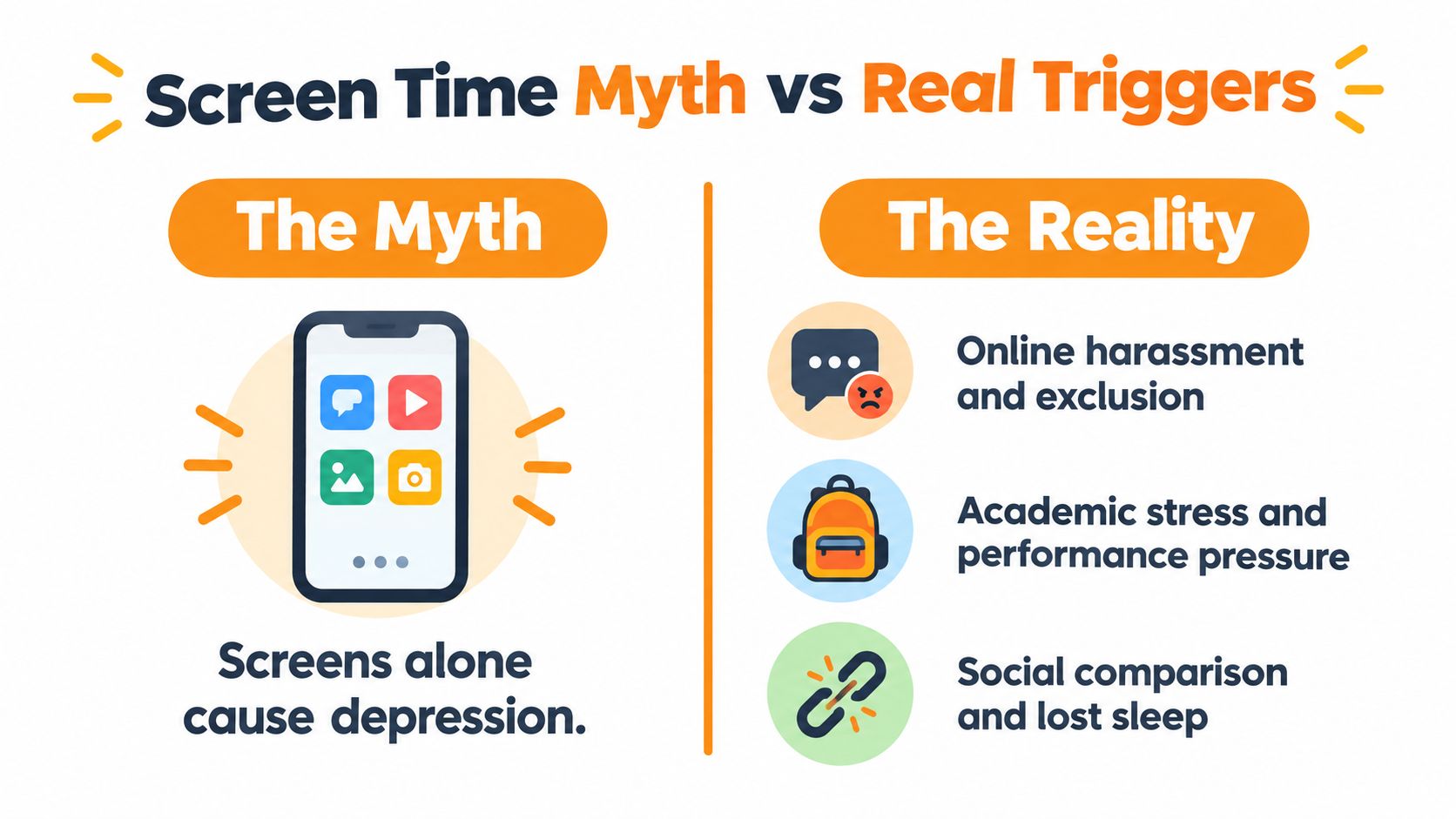 An infographic contrasting the myth that screens cause depression with real triggers like online harassment and stress.