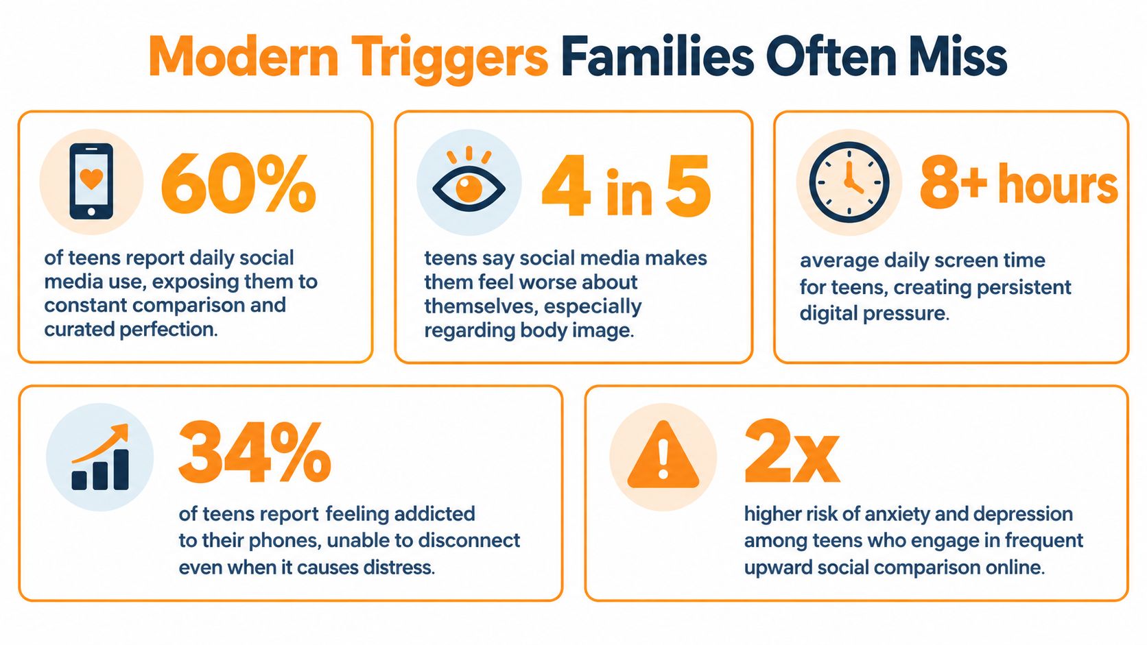 An infographic titled Modern Triggers Families Often Miss highlighting five statistics regarding teens, technology, and mental health.