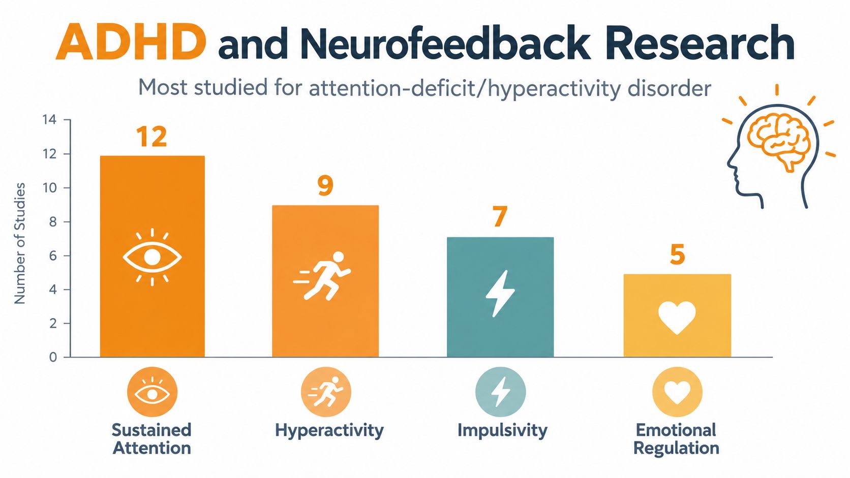 Bar chart about ADHD neurofeedback research areas, including attention and executive functioning, for families considering teen therapy in Katy, TX.