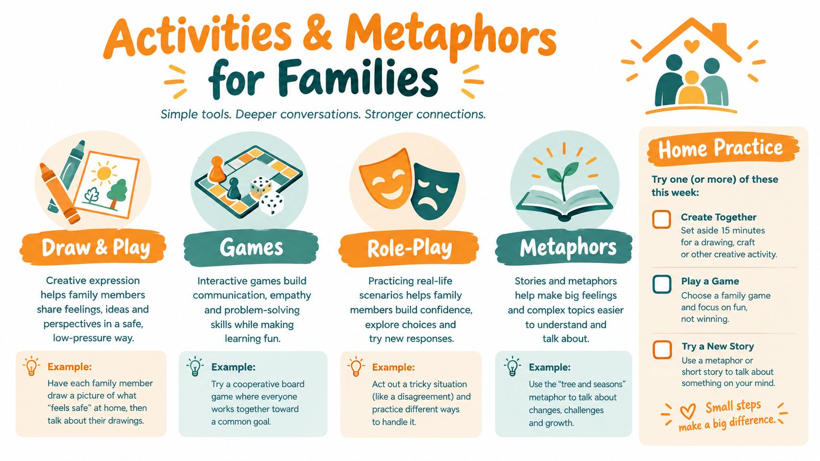 An infographic titled Activities and Metaphors for Families, offering simple tools like drawing, games, and role-playing.