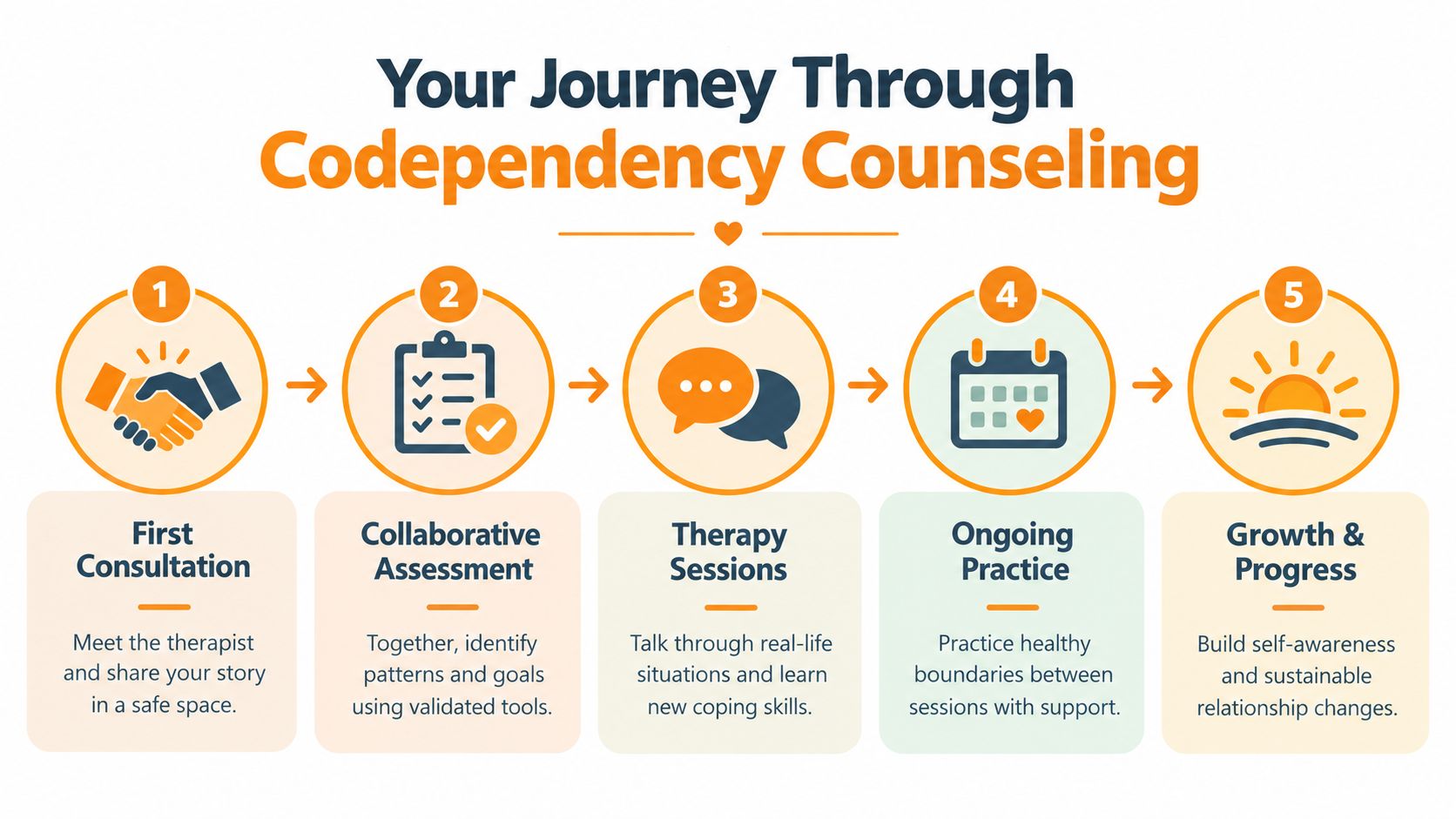 A five-step infographic illustrating the professional journey through counseling for codependency, from initial consultation to growth.