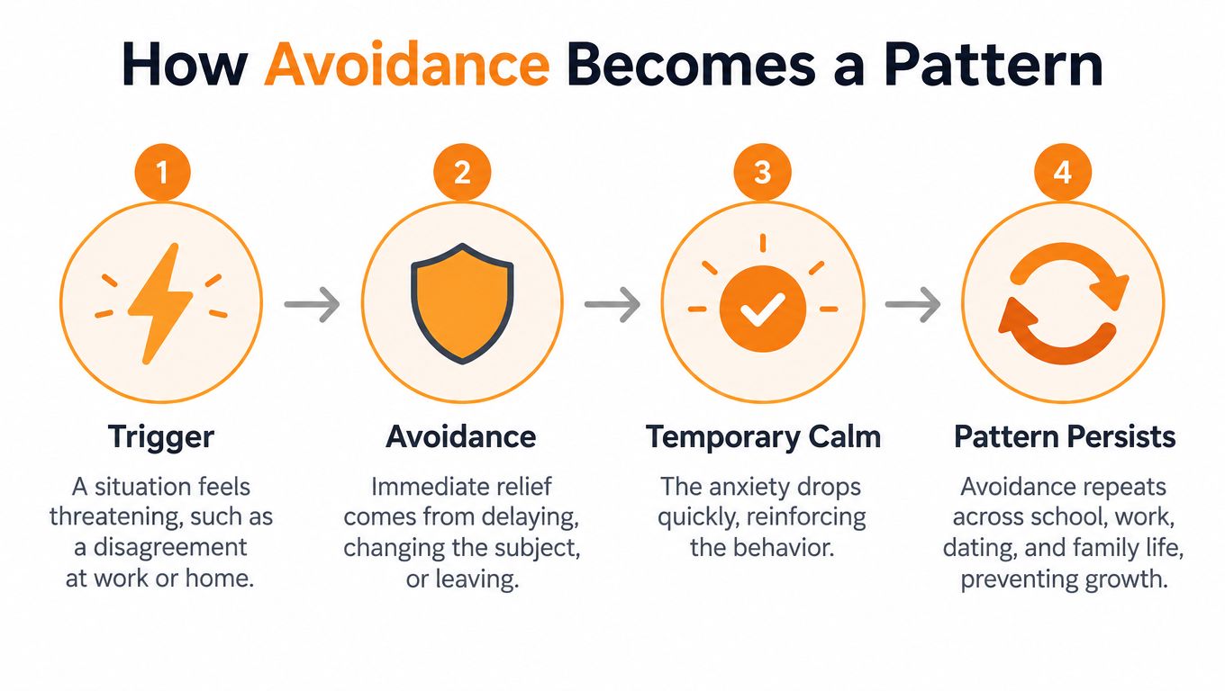 A four-step diagram explaining how avoidance behavior is triggered and reinforced as a persistent psychological pattern.