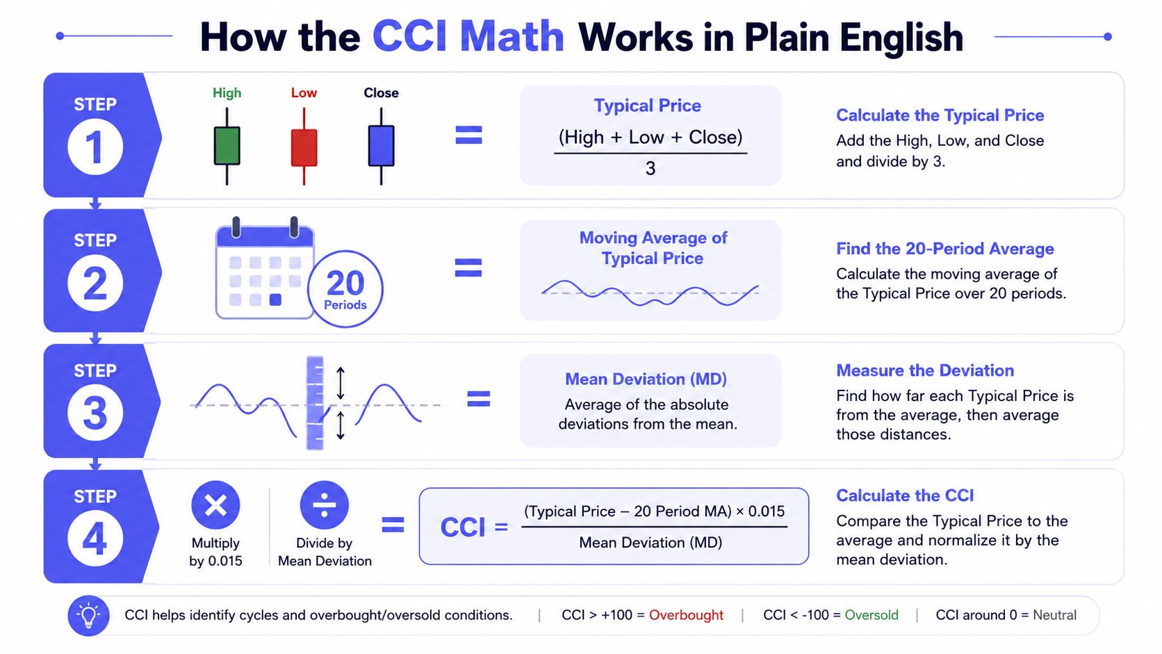 A four-step infographic explaining the mathematical calculation and formula for the Commodity Channel Index (CCI) technical indicator.