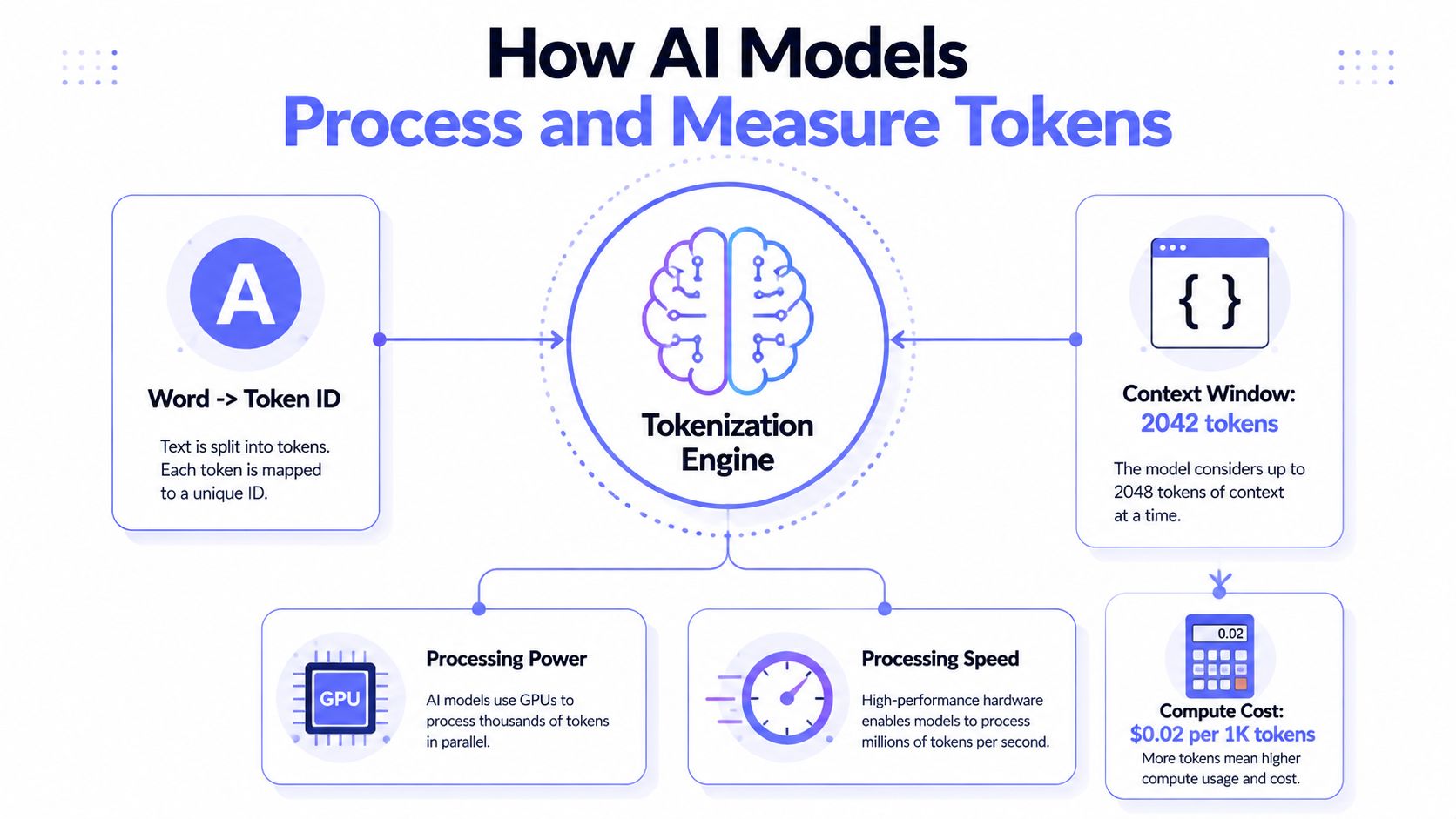 An infographic titled How AI Models Process and Measure Tokens explaining word-to-token mapping, context windows, compute costs, and processing power.