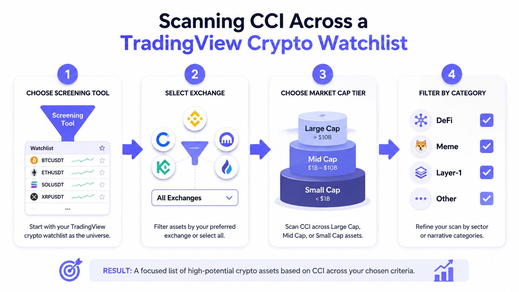 An infographic showing a four-step process for scanning the Commodity Channel Index using TradingView's crypto screening tools.