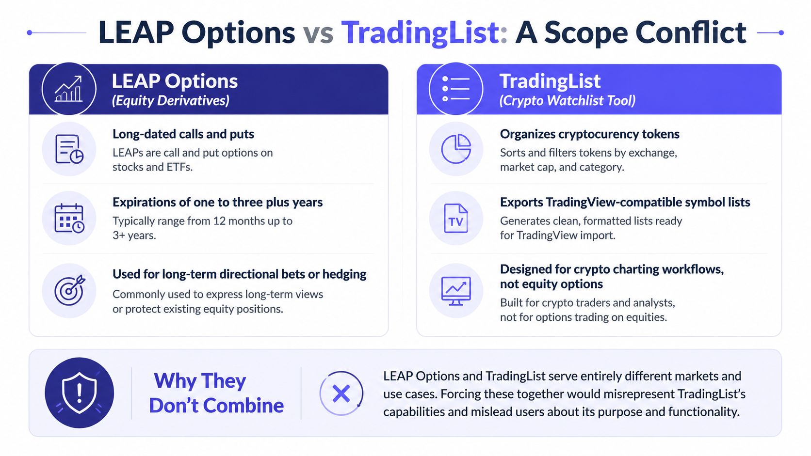 LEAP Options vs Crypto Watchlists: Different Workflows