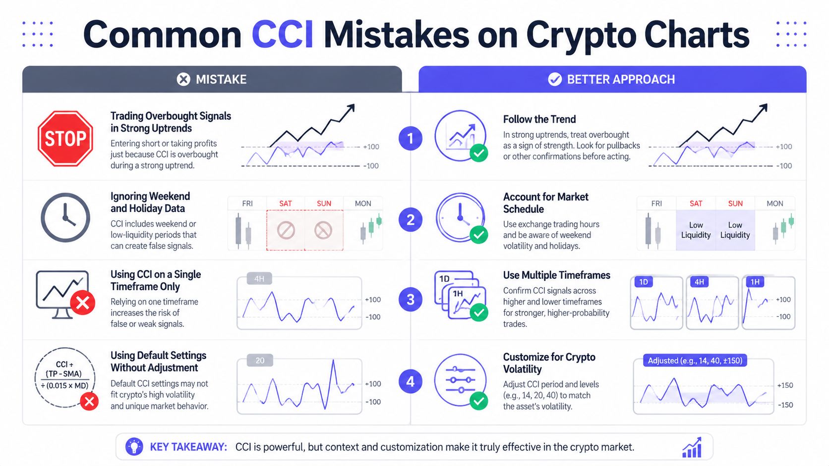 An infographic detailing four common mistakes when using the Commodity Channel Index on cryptocurrency charts.