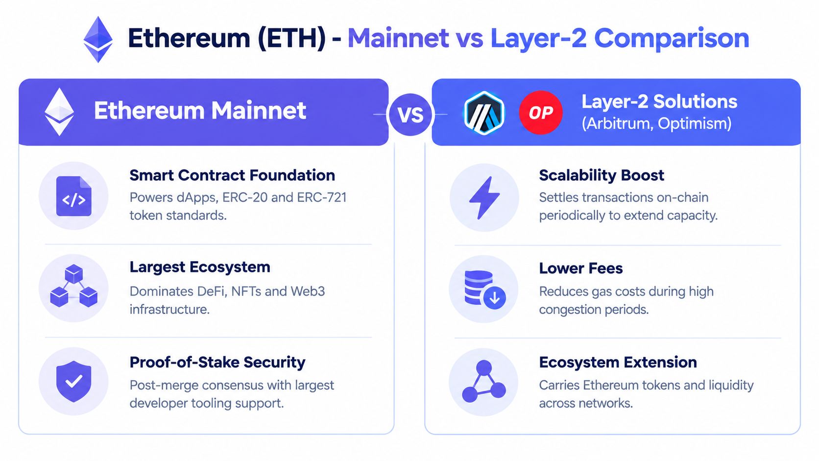 A comparison chart showing the differences between Ethereum Mainnet and Layer-2 solutions like Arbitrum and Optimism.