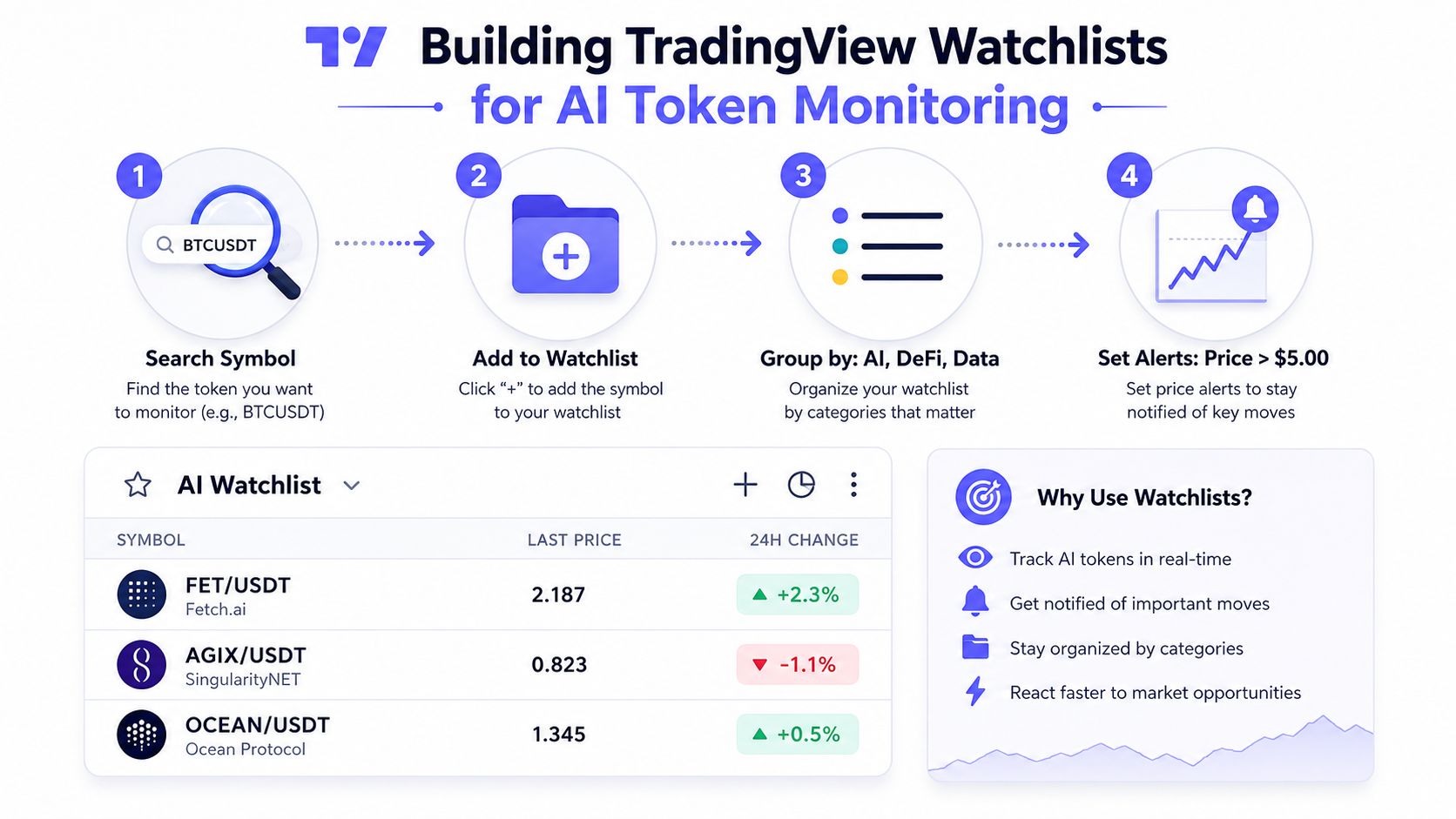 A four-step guide on how to build and organize AI token watchlists on the TradingView platform.