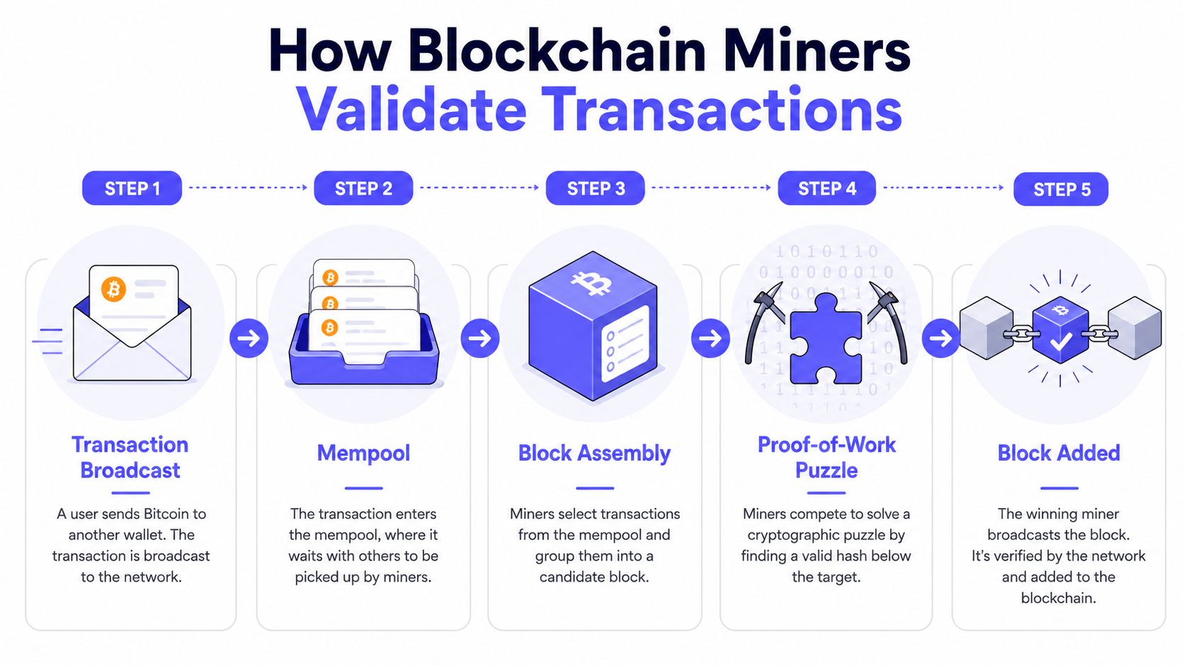 A five-step infographic explaining how blockchain miners validate transactions from broadcasting to adding blocks to the chain.