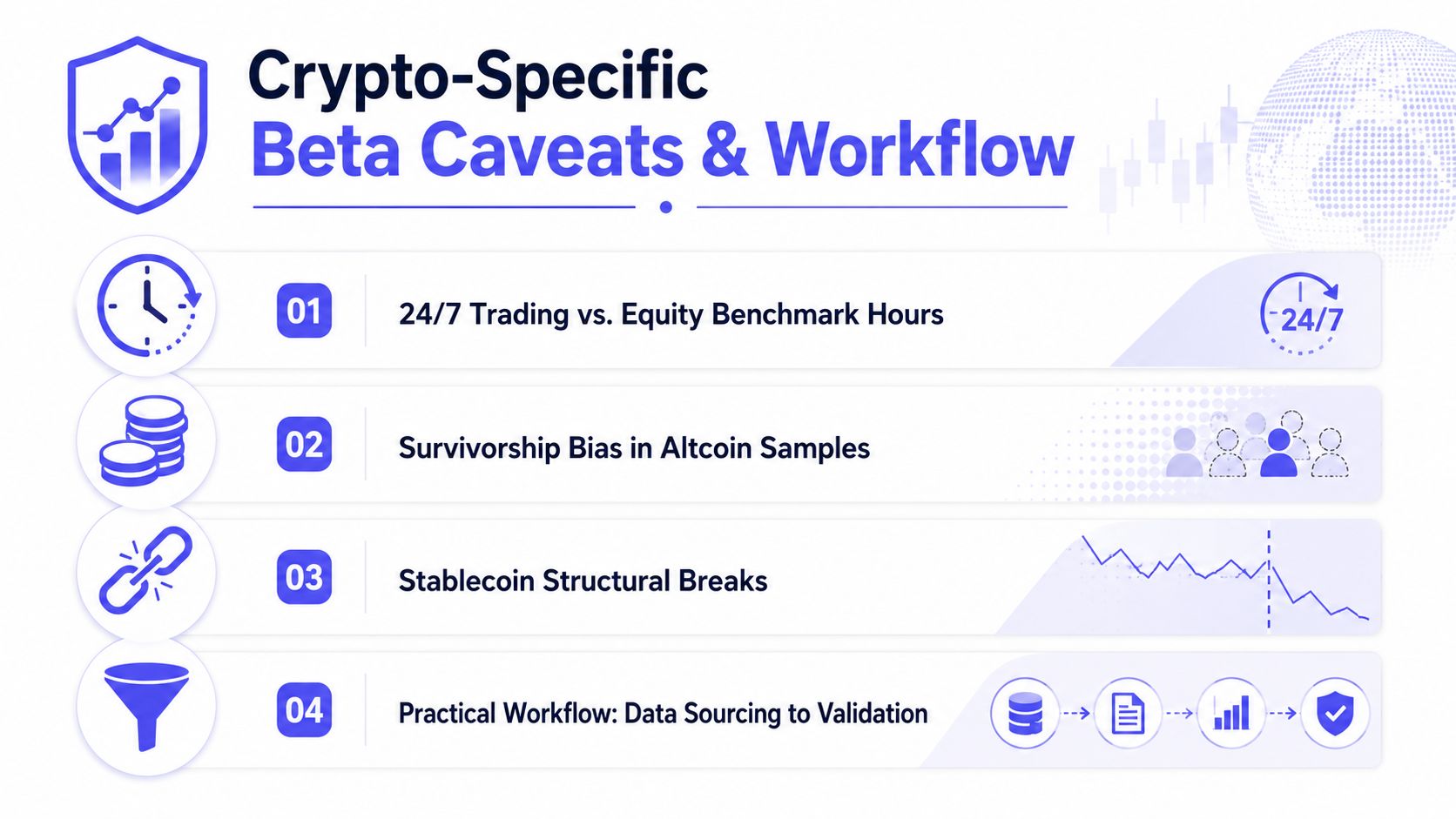 A graphic titled Crypto-Specific Beta Caveats and Workflow, listing four key challenges in measuring crypto market beta.