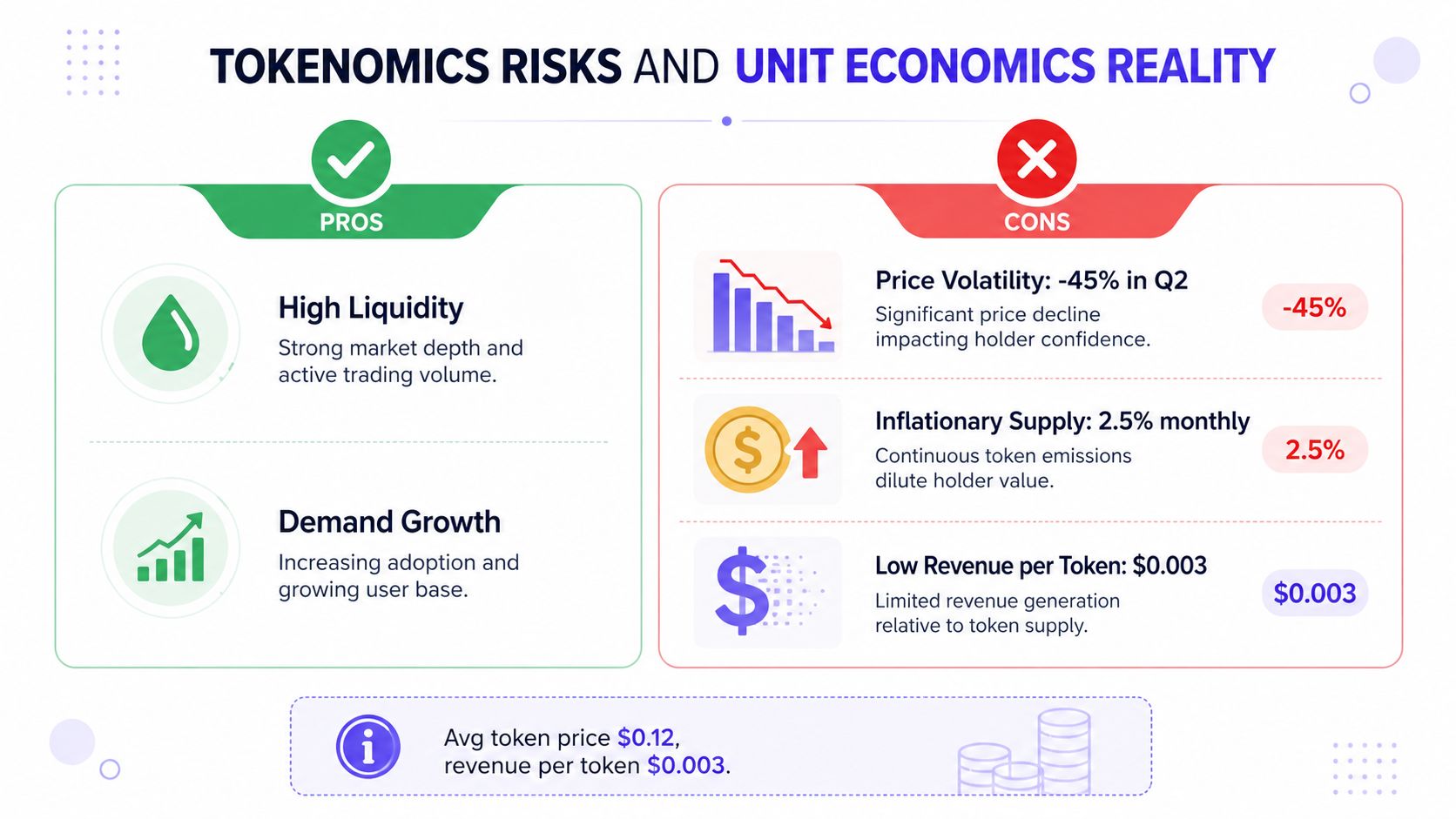 A comparison chart showing the pros and cons of tokenomics risks and unit economics reality.