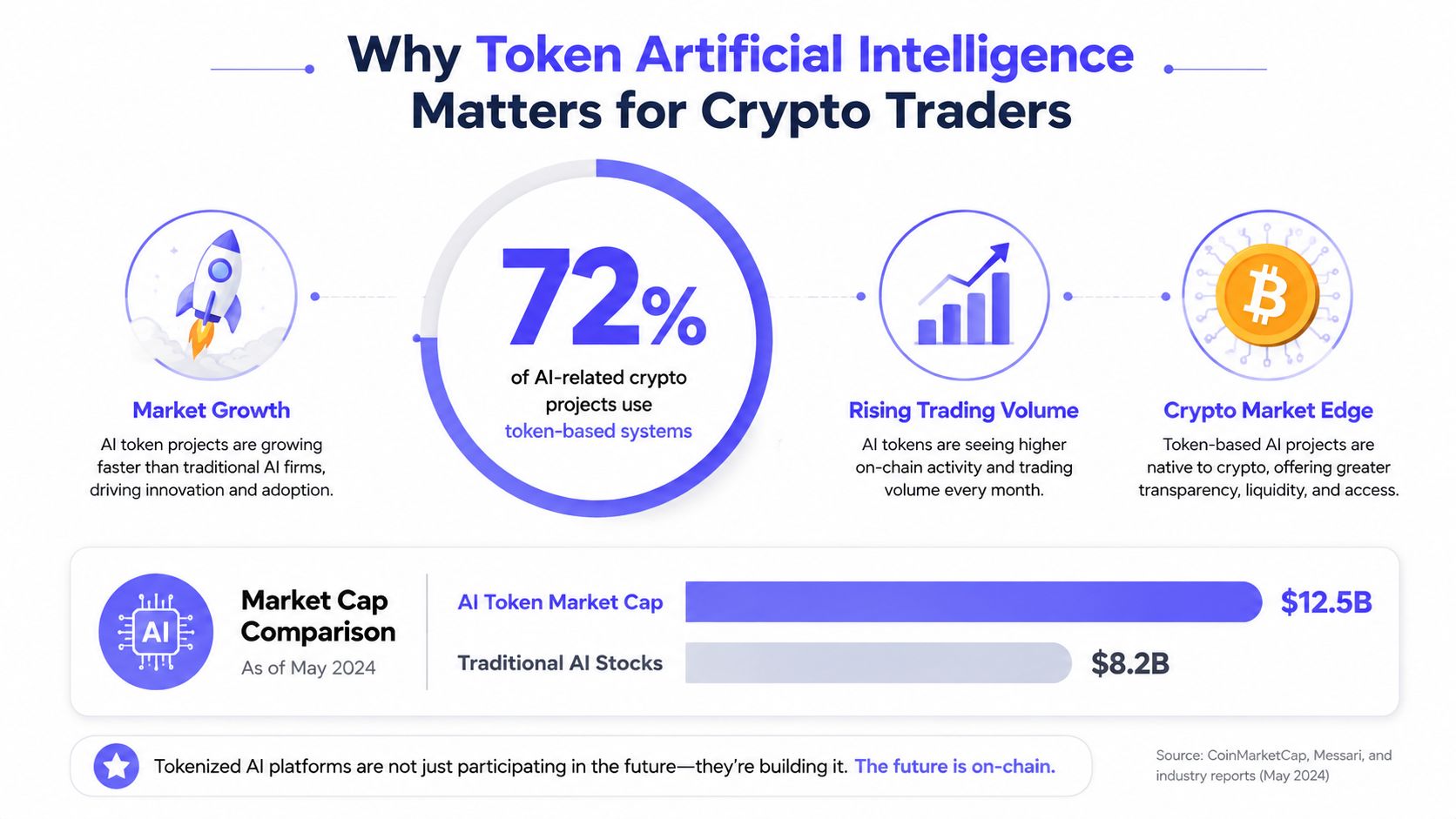 An infographic showing why AI-based crypto projects matter, featuring market growth, trading volume, and market capitalization comparison.