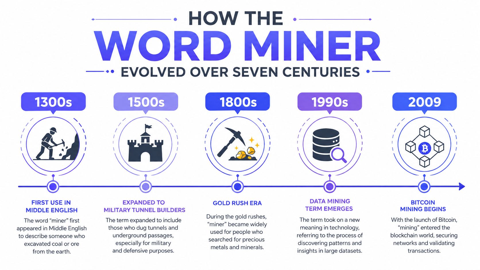 A timeline infographic illustrating the evolution of the word miner across seven centuries from mining to Bitcoin.