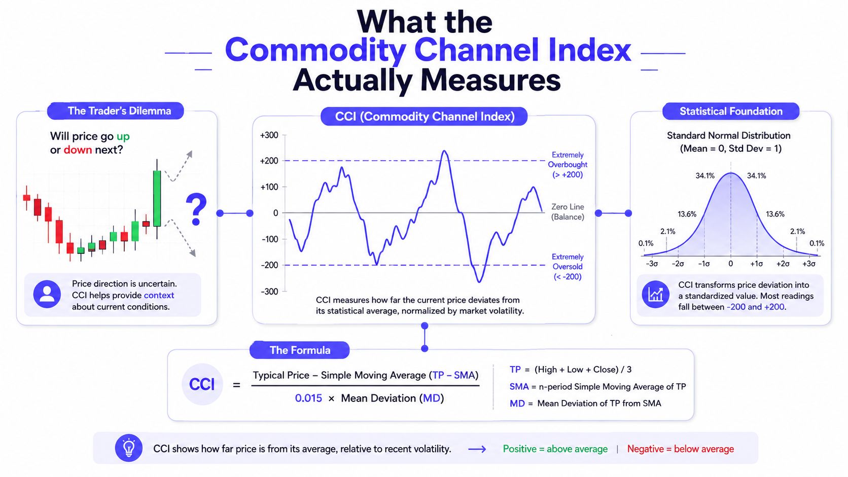 An infographic explaining the Commodity Channel Index, its formula, statistical foundation, and how it measures market price deviations.