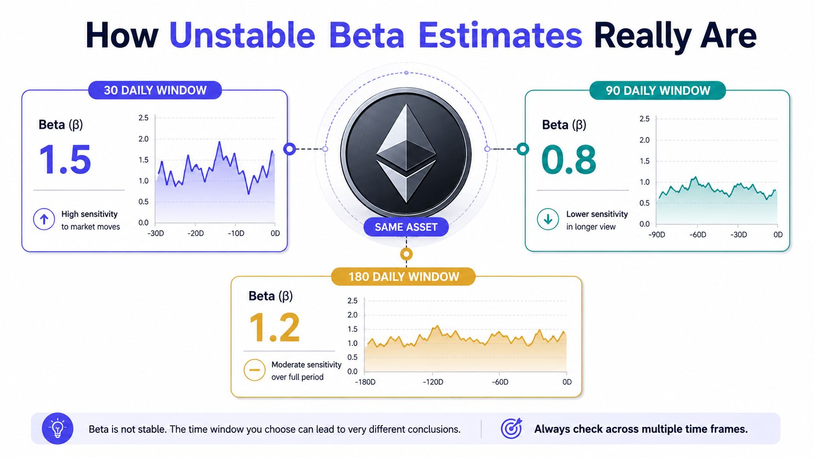 A hypothetical illustration showing how different lookback windows can produce different beta estimates for the same crypto asset.