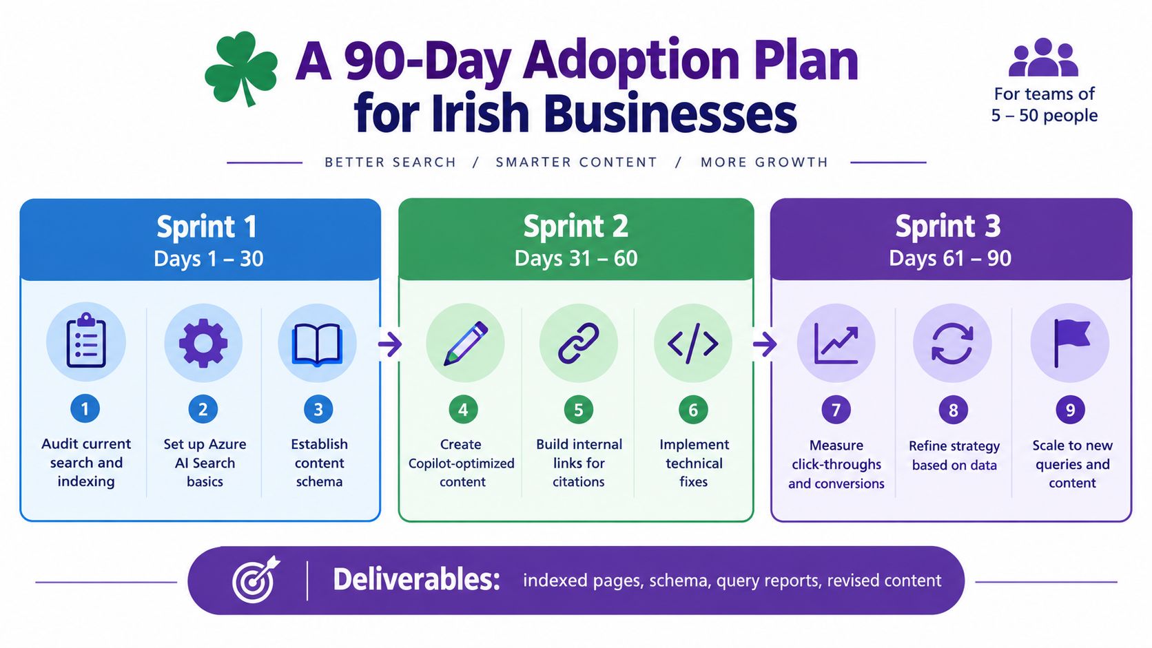 A 90-day adoption plan infographic for Irish businesses featuring three sprints for AI search implementation.