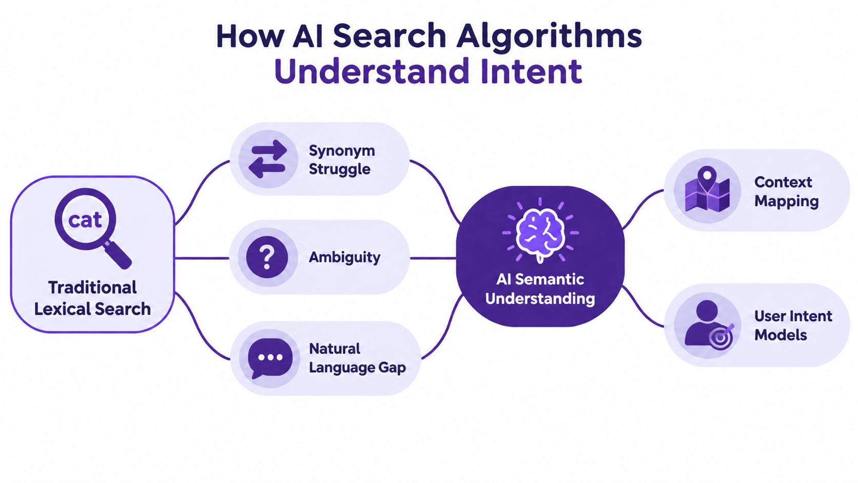 A diagram illustrating the evolution from traditional lexical search methods to advanced AI semantic understanding.