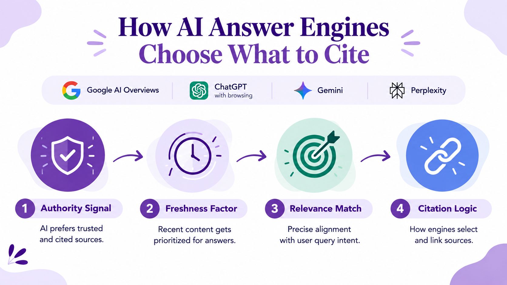 A diagram illustrating the four key factors AI search engines use to choose and cite online sources.