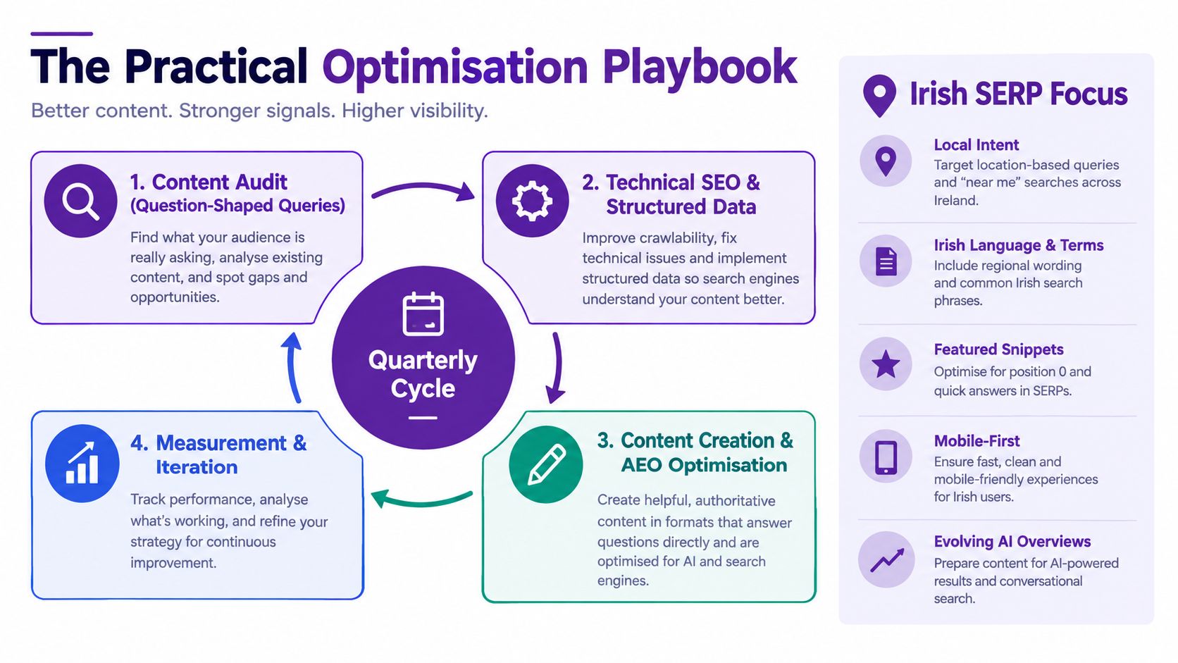 A diagram illustrating a four-step quarterly search engine optimization strategy focused on content, technical SEO, and metrics.