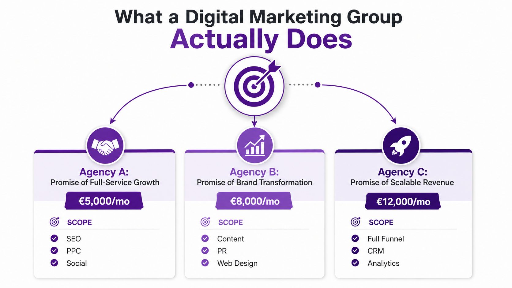 A comparison chart showing service packages, scopes, and monthly costs for three different digital marketing agencies.