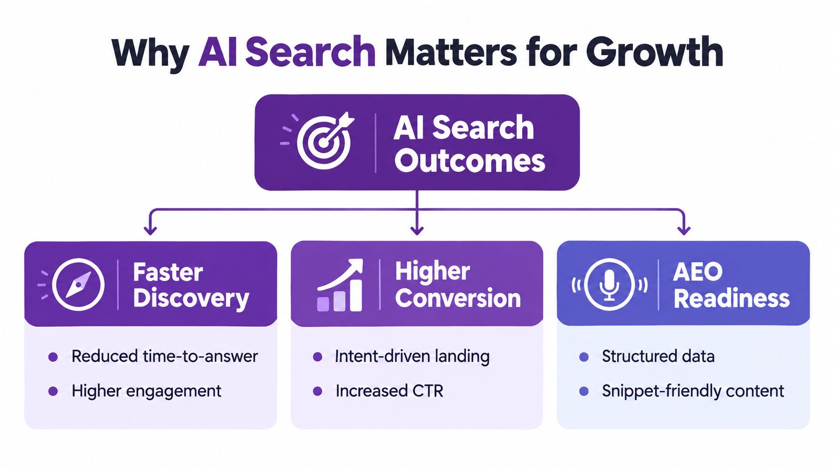 A diagram illustrating how AI search improves growth through faster discovery, higher conversion, and AEO readiness.