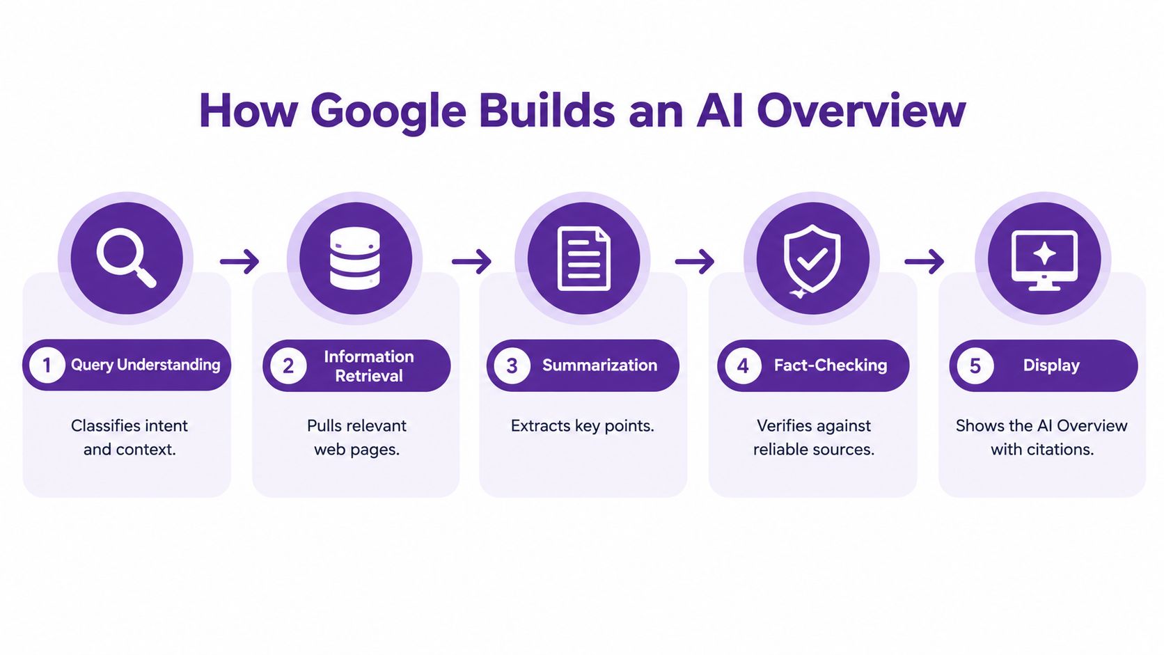 A five-step flowchart illustrating how Google generates an AI Overview using search processing and fact-checking techniques.