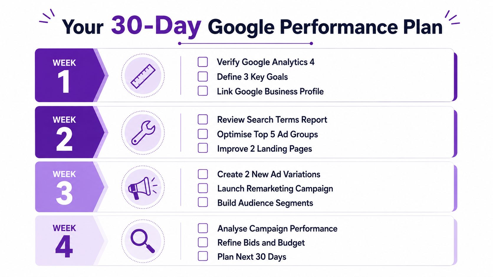 A 30-day Google performance plan infographic outlining weekly tasks for digital marketing campaign optimization.