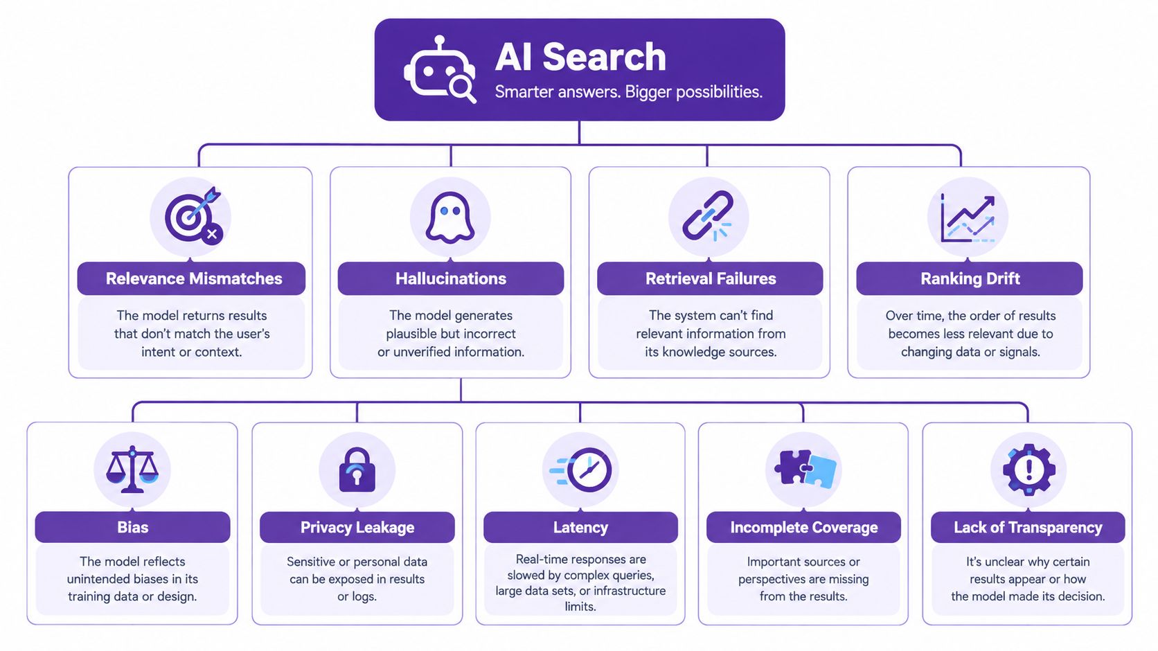 A diagram outlining common AI search challenges including hallucinations, privacy concerns, ranking drift, and systemic bias.