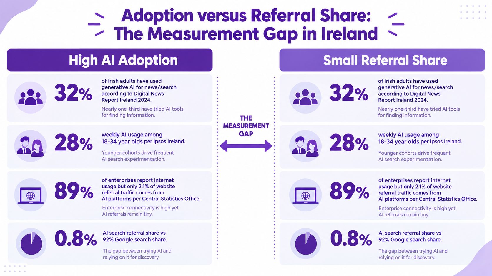 An infographic illustrating the gap between high AI adoption and small referral share in Ireland.
