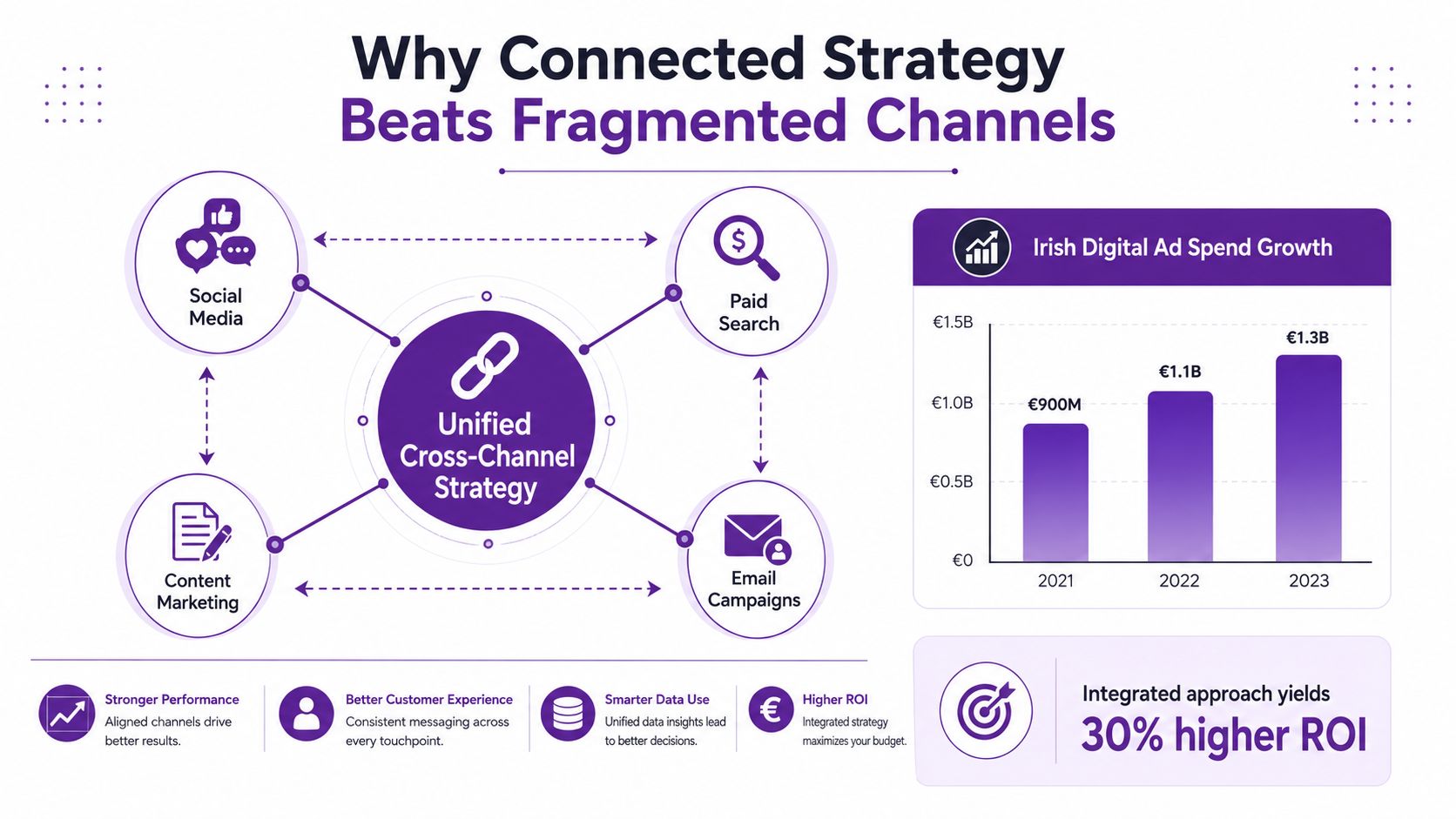 A diagram demonstrating the benefits of a unified cross-channel digital marketing strategy with supporting growth statistics.