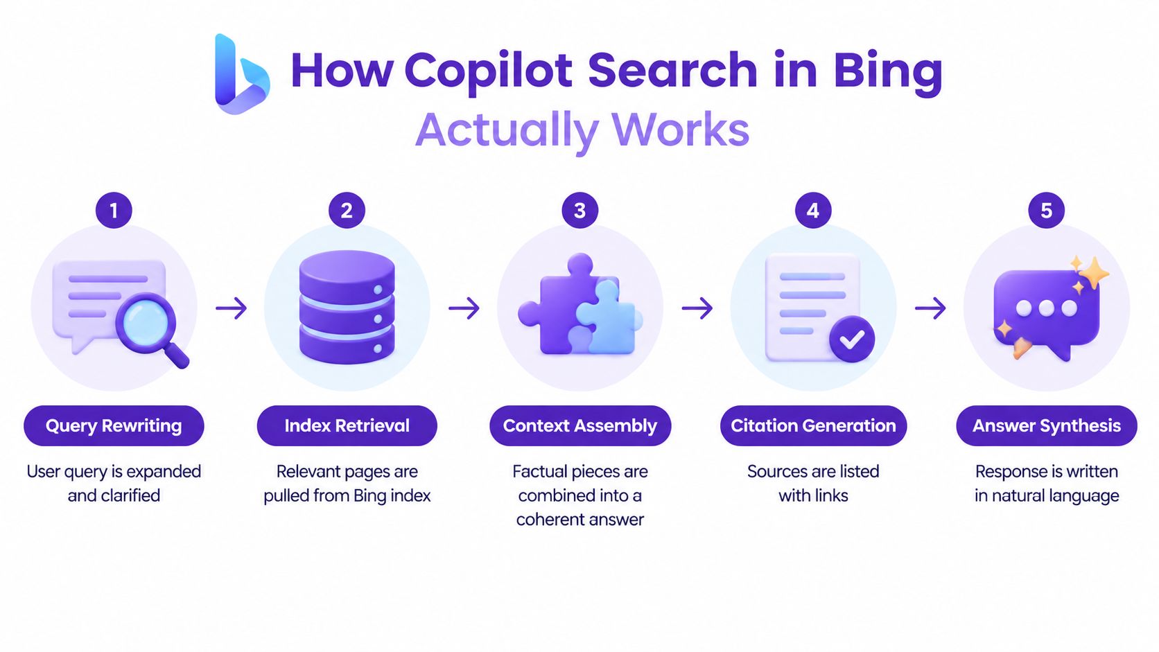 A diagram illustrating the five-step process of how Microsoft Copilot Search in Bing generates user responses.