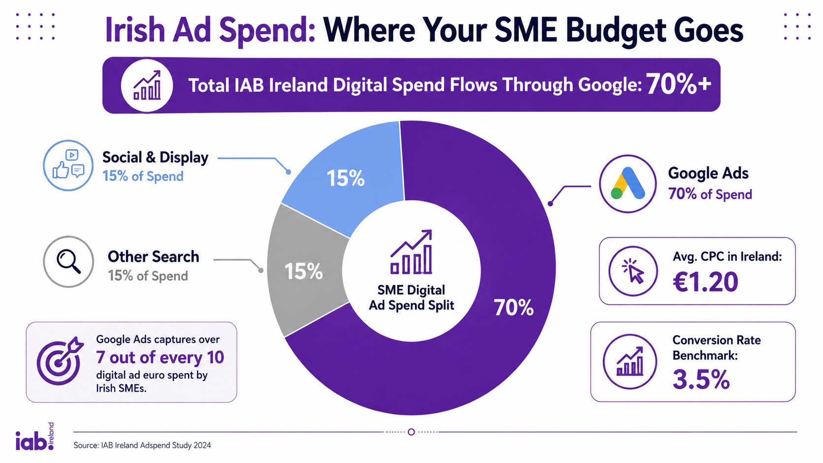 A pie chart displaying the breakdown of Irish SME digital ad spending, highlighting Google's 70 percent market dominance.