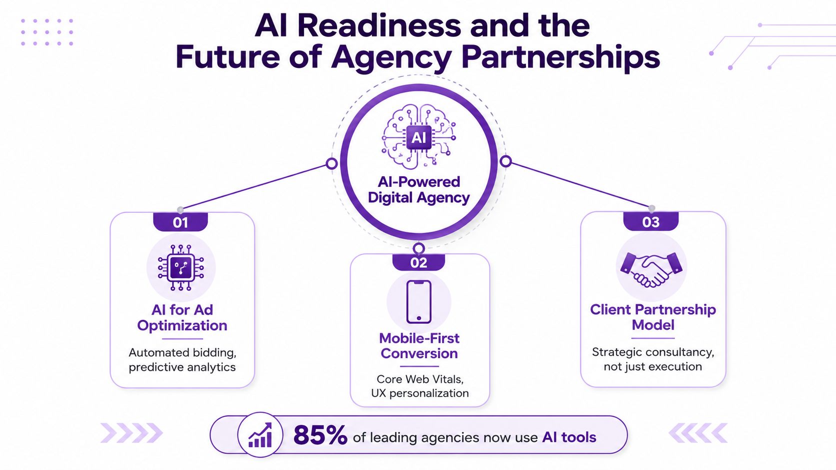 A diagram illustrating the future of AI-powered digital agency partnerships and their key strategic service areas.