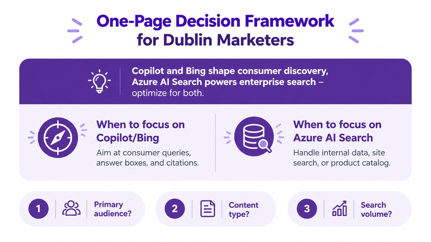 A decision framework for marketers showing how to choose between Copilot, Bing, and Azure AI Search.