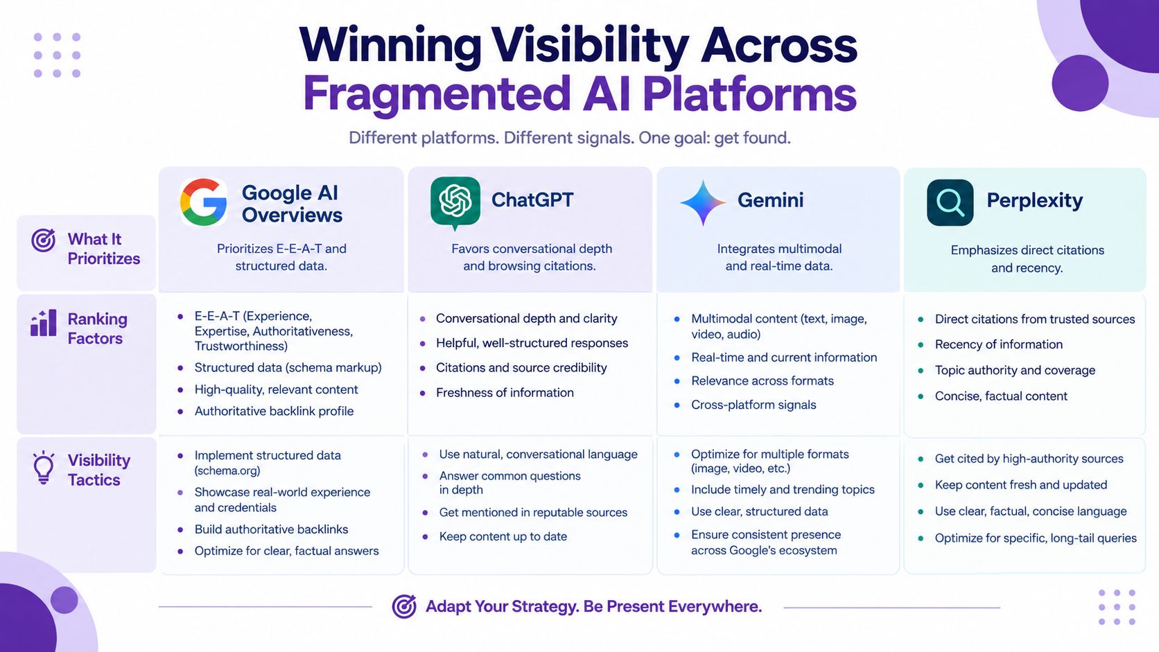 An infographic comparing visibility ranking factors and optimization tactics across Google AI Overviews, ChatGPT, Gemini, and Perplexity.