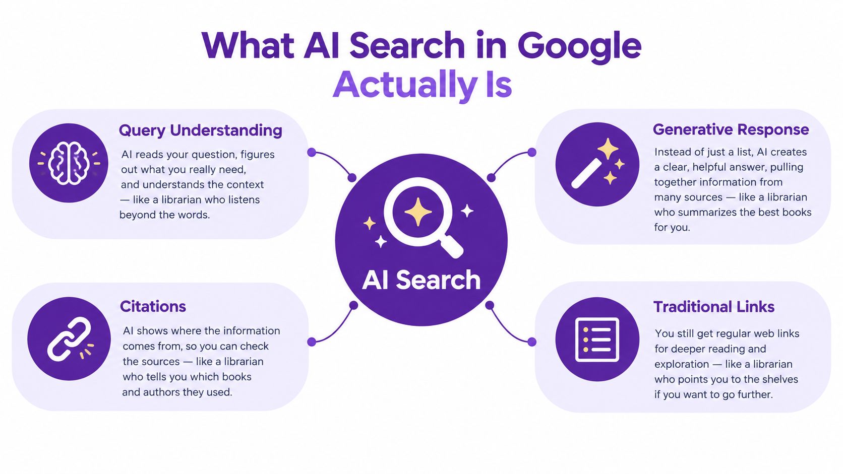 An infographic explaining the components of AI search in Google, including query understanding, generative responses, citations, and traditional links.